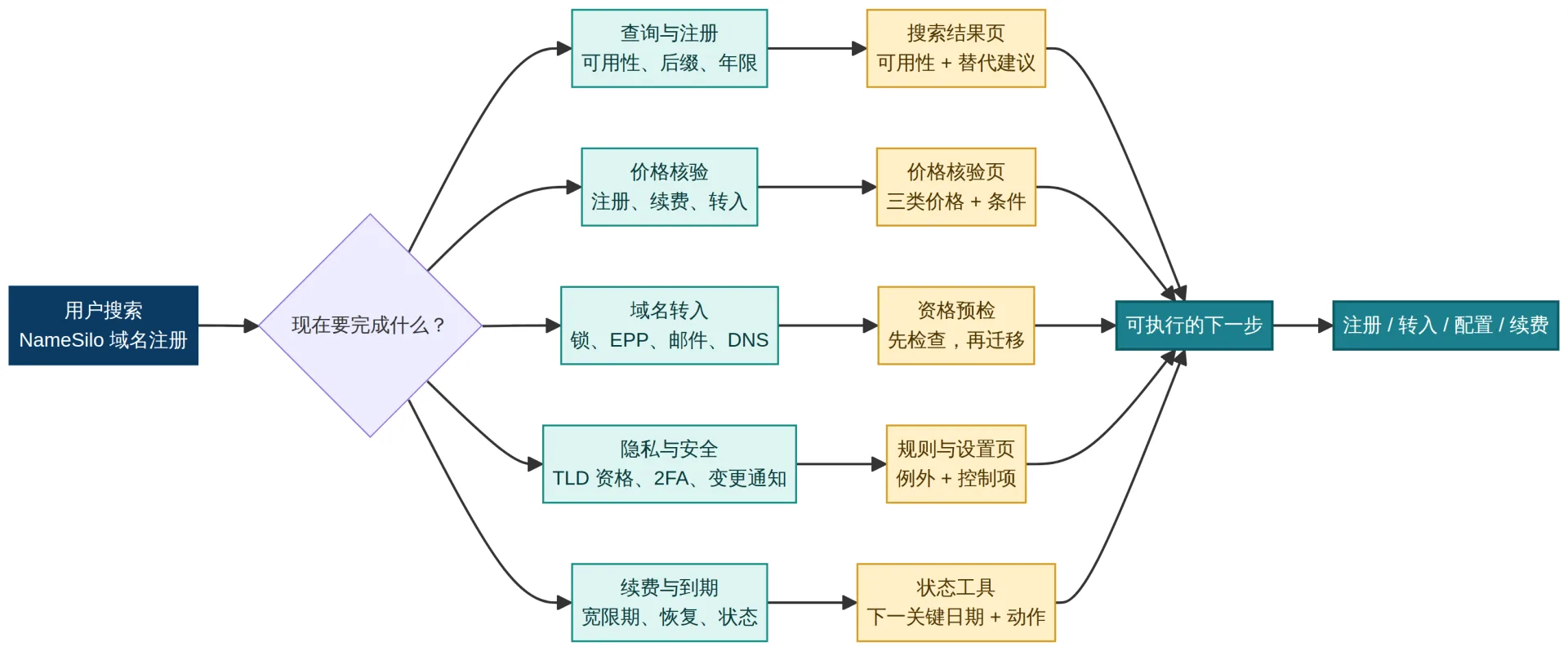 NameSilo 域名注册的用户搜索意图与决策路径:查询注册、价格核验、域名转入、隐私安全、续费到期,最终导向可执行行动