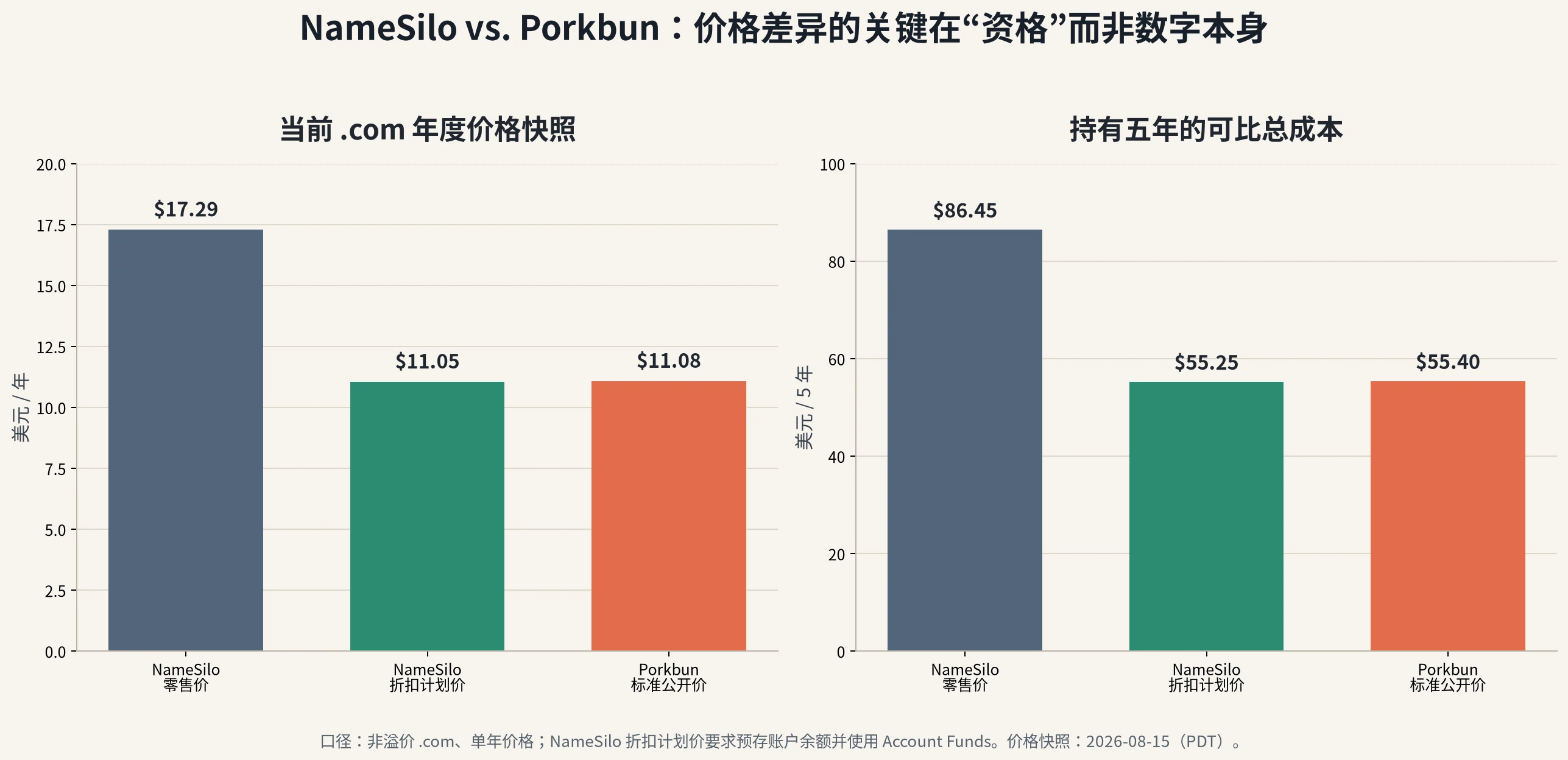 NameSilo vs Porkbun .com annual price and five-year cost comparison