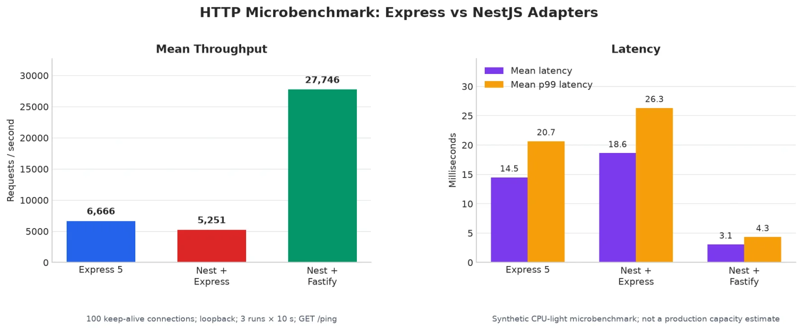 A controlled HTTP micro-benchmark of Express, NestJS + Express, and NestJS + Fastify