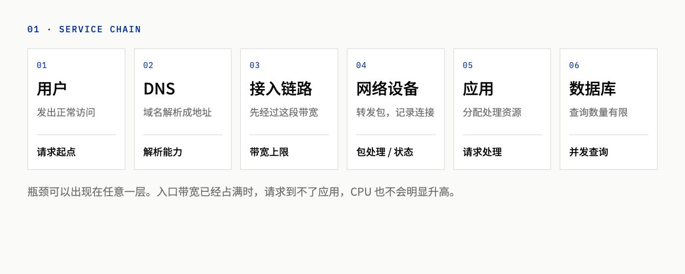 Users, DNS, the access link, network devices, the application, and the database, each with a capacity limit