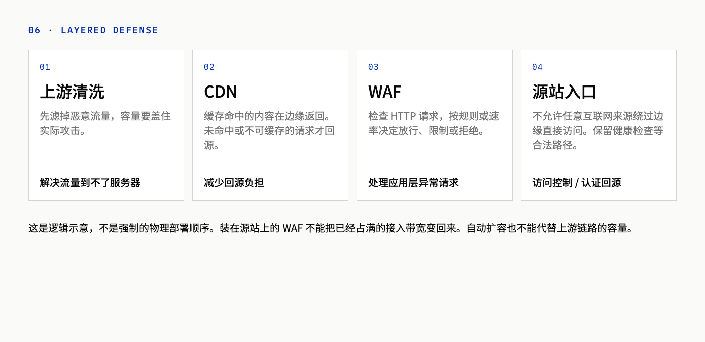 Upstream scrubbing, CDN, and WAF in front of an origin that only accepts traffic from allowed sources
