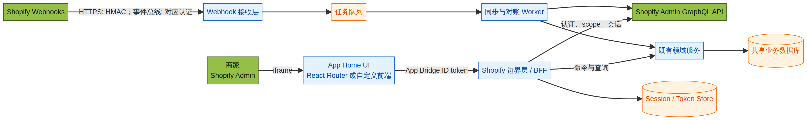 图 3. 模板边界加既有服务的参考架构