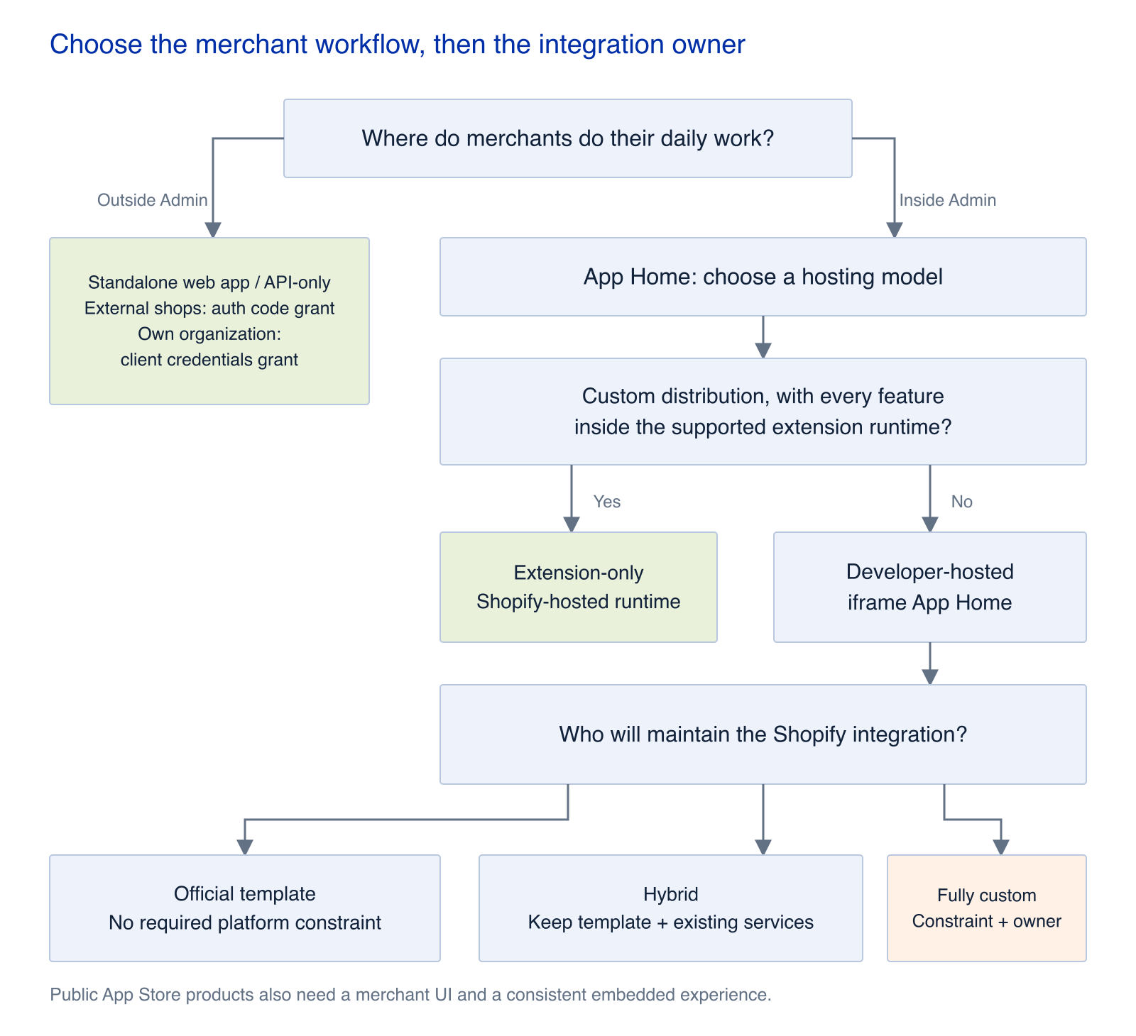 Decision guide for Shopify app interfaces, extension-only eligibility, and integration ownership