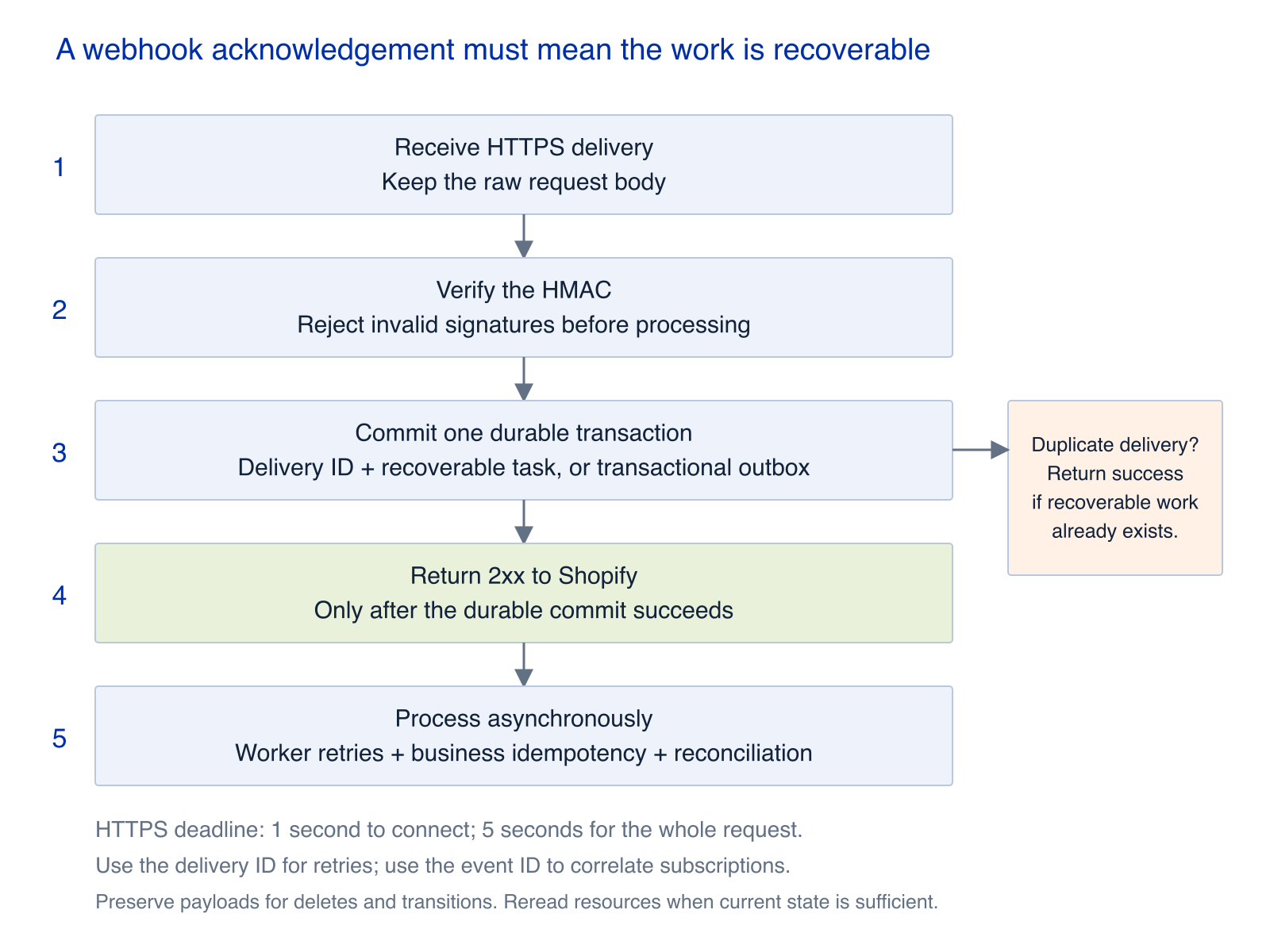 Durable webhook ingestion flow with raw-body verification, transactional work recording, acknowledgement, and asynchronous processing