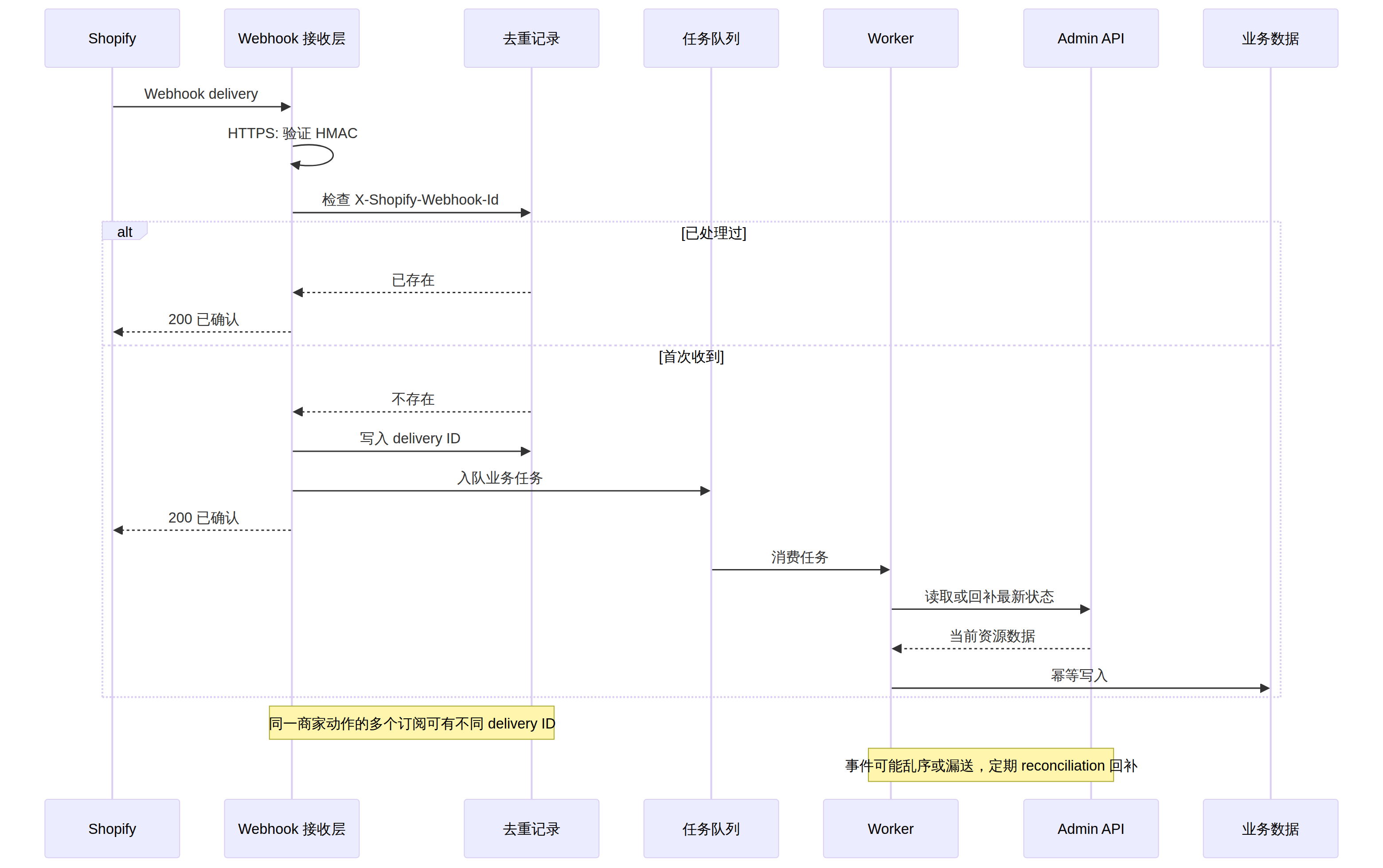 图 4. 可靠 Webhook 处理时序