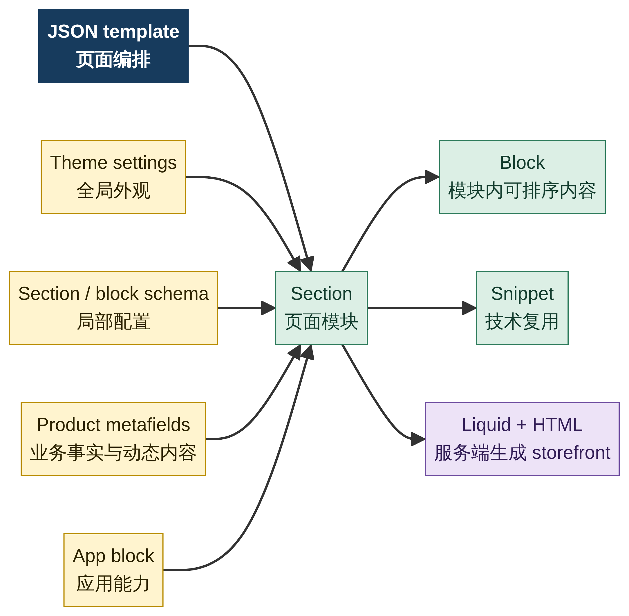 Shopify 自有主题的组件分层:template、section、block、snippet、settings、metafield 与 app block