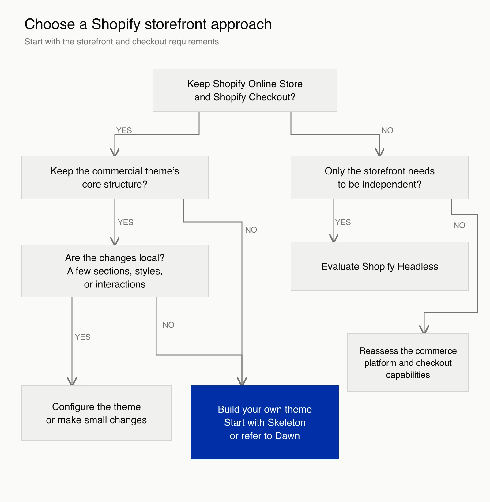 Decision flow for configuring a Shopify theme, building a custom theme, choosing headless, or reassessing the commerce platform