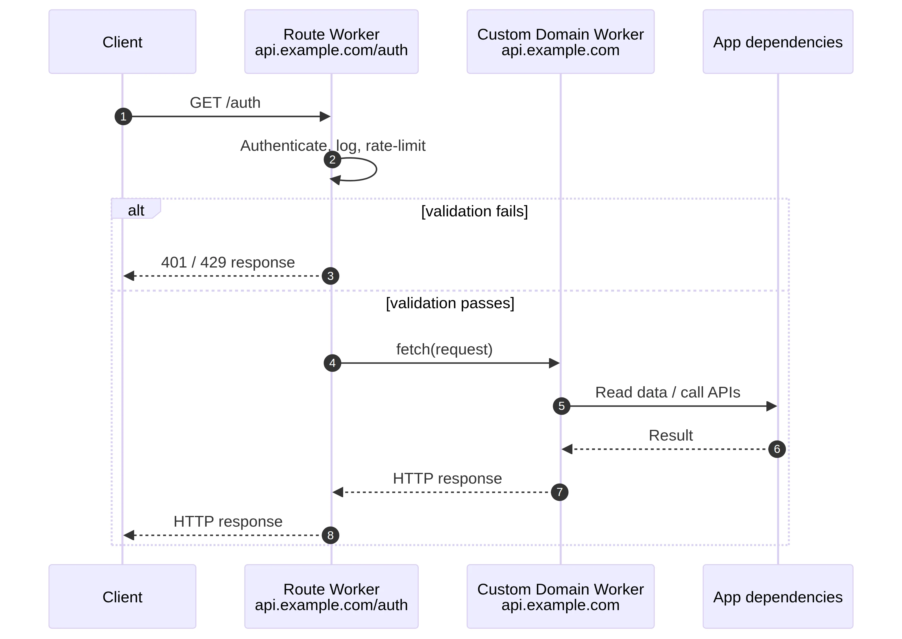 Figure 2: /auth enters the Route Worker first; failed requests return at the front layer, and successful ones reach the Custom Domain Worker through fetch(request)